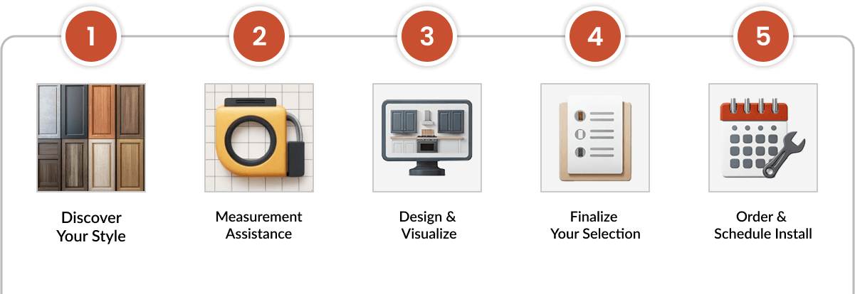Five-step kitchen cabinet selection process: Discover your style, get measurement assistance, design and visualize, finalize your selection, and schedule installation.