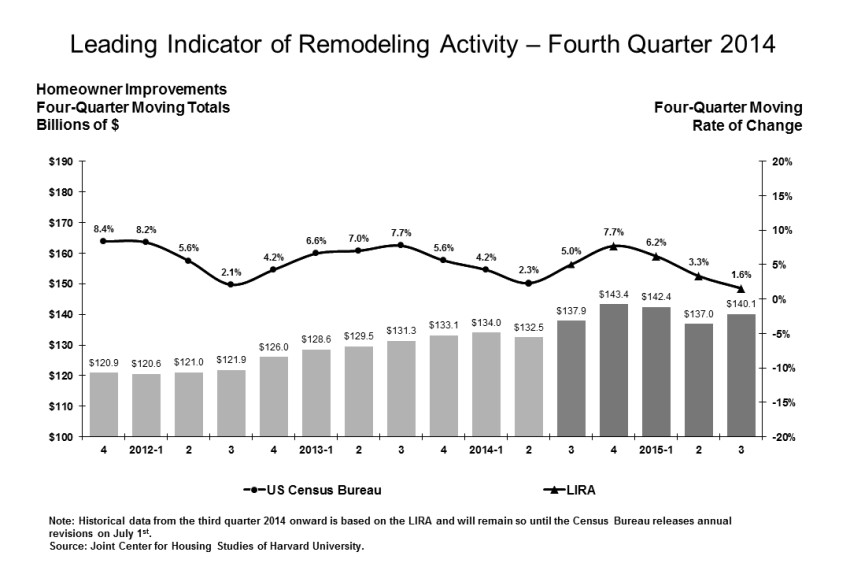 2014 Remodeling Activity Indicator - US Census