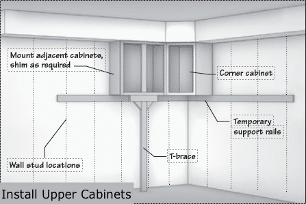 Installing the upper wall cabinets first.