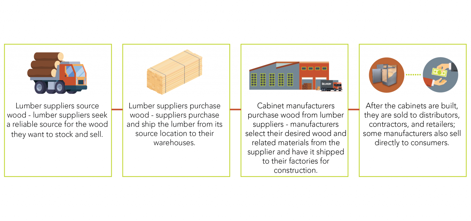 Steps in the supply chain of a kitchen cabinet