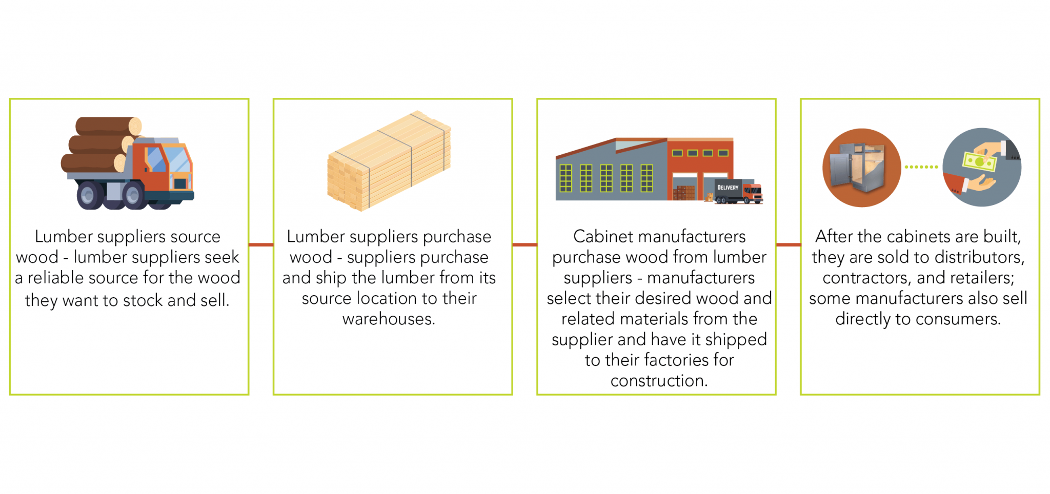 How Supply Chain Affect Kitchen Manufacturers & Contractors