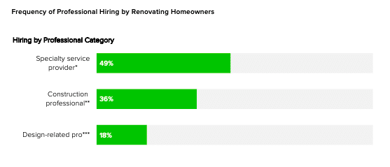 Courtesy of Houzz Survey 2021